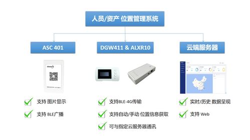 自連BLE智能卡片系統 集成智能控制系統，實現更廣泛的室內外安全管理